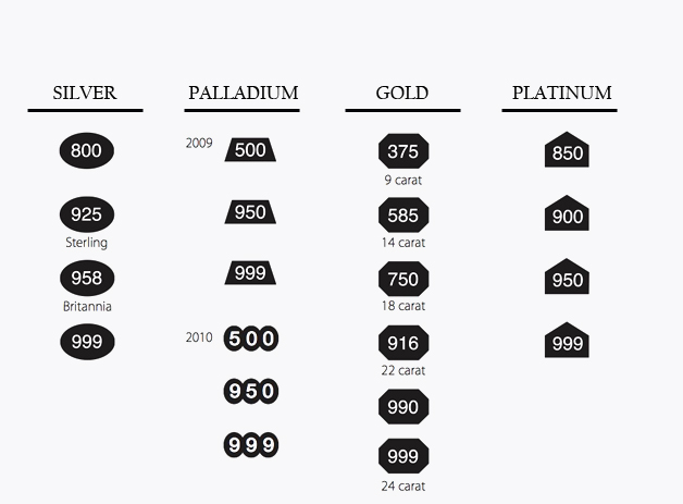 Metal Jewellery Hallmarks Explained Eduaspirant